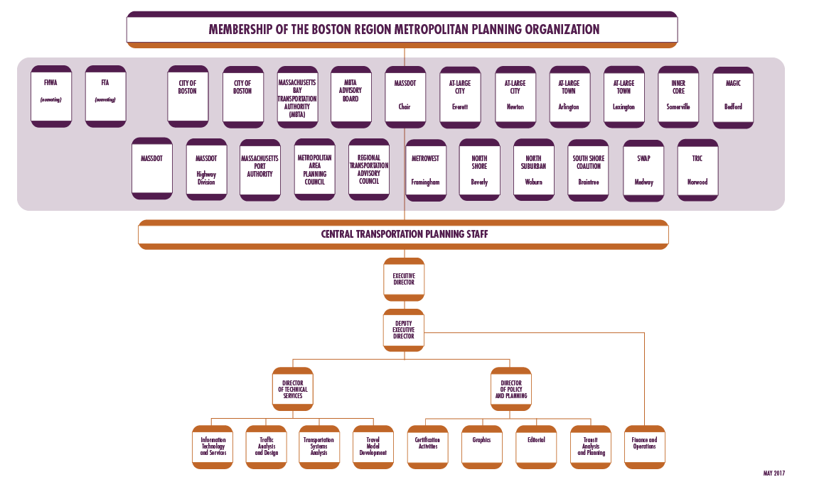 This figure shows the organizational chart for the Boston Region Metropolitan Planning Organization and the Central Transportation Planning Staff.